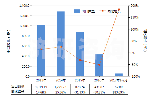 2013-2017年2月中國(guó)經(jīng)摻雜電子工業(yè)單晶硅棒（7.5cm≤直徑＜30cm）(HS28046119)出口量及增速統(tǒng)計(jì)